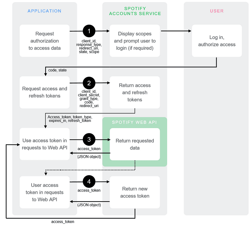 https://developer.spotify.com/documentation/general/guides/authorization-guide/